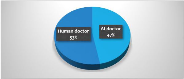 圖1  未來民眾對於AI 醫生與人類醫生的信任度 [1]
