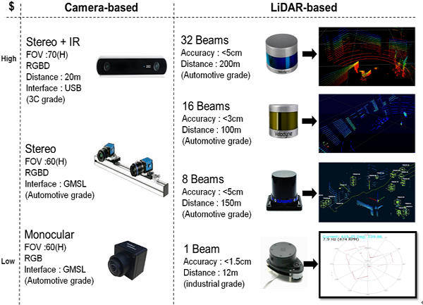 圖1  攝影機與光達感測器規格比較