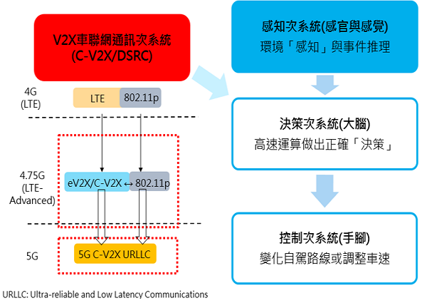圖4  自駕車V2X車聯網通訊次系統