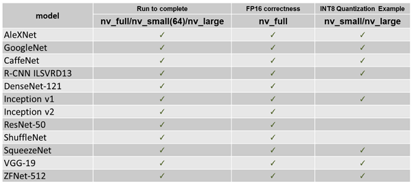 表1  ONNC編譯器支援模型對應到NVDLA架構之比較列表