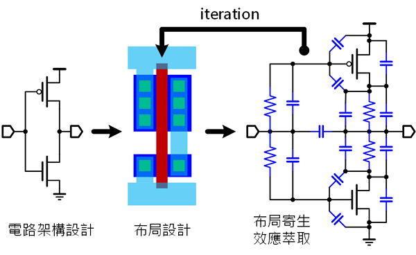 圖1  一般類比電路自動化設計方法