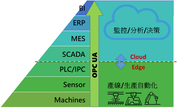 圖1  智慧化生產系統架構