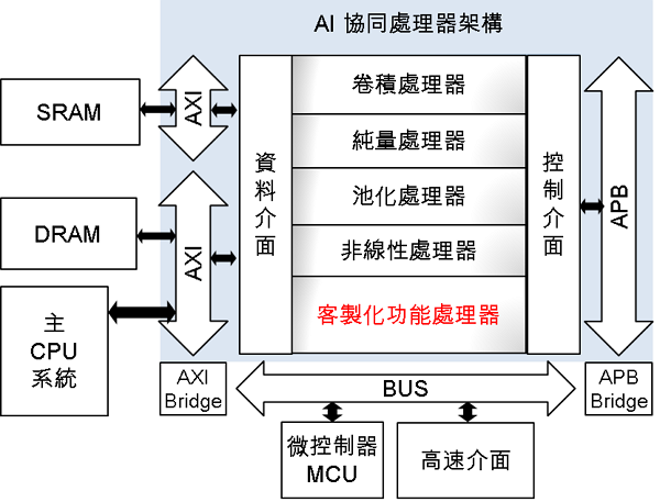 圖3  可客製化與重組修改的AI晶片系統架構