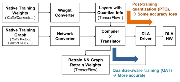 圖4  依據硬體架構的模型量化轉譯服務模式