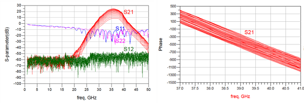 圖8 雙極化整合相控晶片之單路振幅與相位調控量測結果