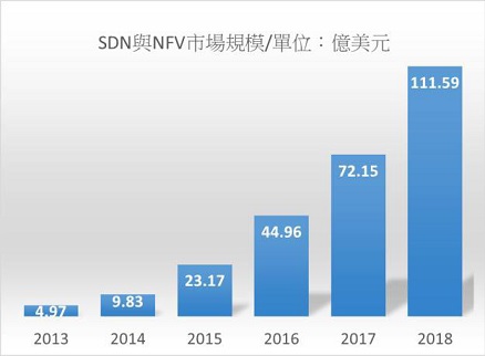 圖 2 SDN與NFV市場規模預測