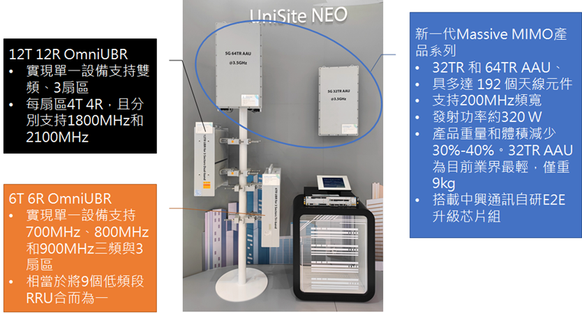 圖3 中興通訊UniSite NEO基地台方案（資料來源：中興通訊，MIC整理[3]，2022年3月）