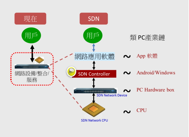 圖2 傳統網路設備架構與SDN架構。