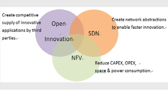 圖4 NFV與SDN關係圖[8]。