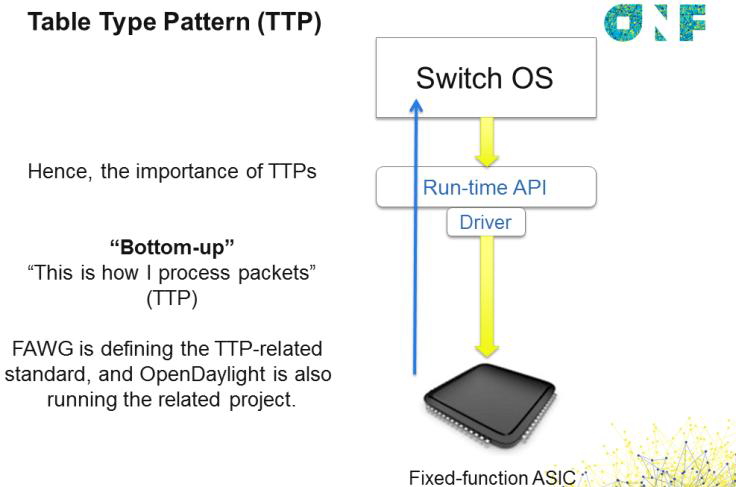圖6 透過Bottom-up TTP，促使SDN晶片容易實現 Multiple Table。