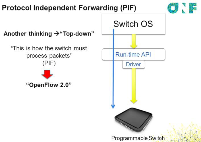 圖7 SDN Controller可藉由PIF來定義底層SDN Switch的相關功能與行為。