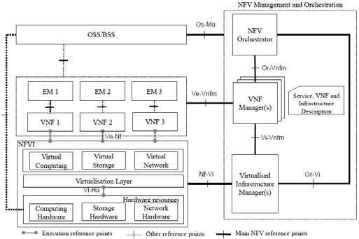 圖9 ETSI制訂之NFV參考架構圖[12]。