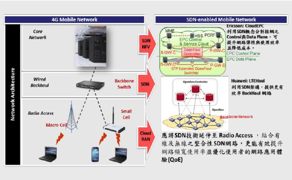 圖12 4G網路導入SDN與NFV技術可朝向四大方向進行。