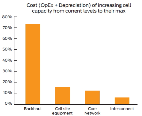 圖11 擴增4G網路所需之成本比例[15]。