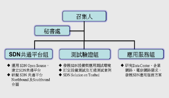 圖14 台灣SDN聯盟架構圖。