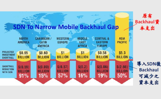 圖13 SDN可有效減少Mobile Backhaul資本支出 [16]。