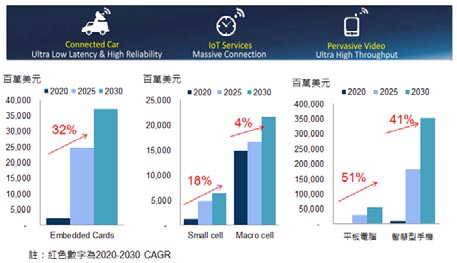 圖2 5G設備市場規模預估