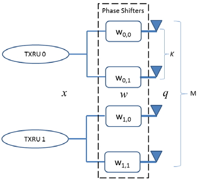 Fig. 3. TXRU virtualization based on sub-array.