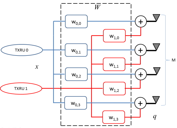 Fig. 4. TXRU virtualization based on full-connection