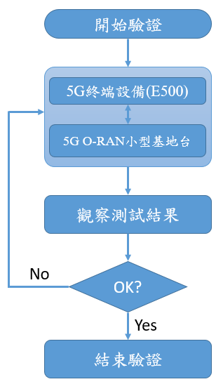 圖4 工研院5G O-RAN小型基地台驗證流程。