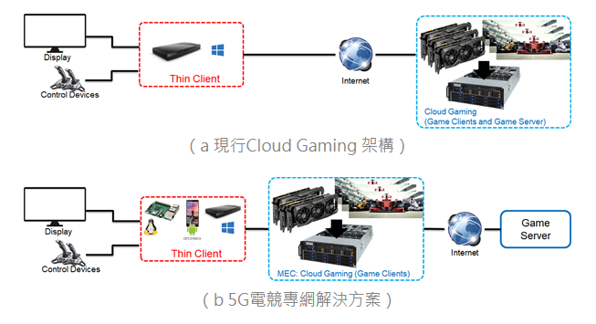 圖1 現行Cloud Gaming 架構 vs整合MEC的Cloud Gaming 架構