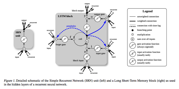 圖7 LSTM流程圖（資料來源：[10]）