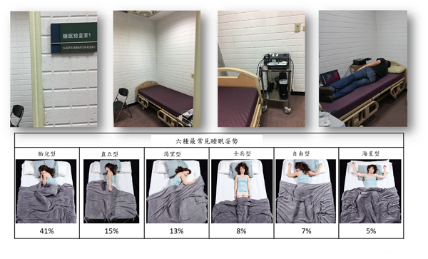 圖3 睡眠中心呼吸生理量測
