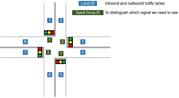 圖3 自駕車運用號誌編解碼技術於十字路口示意圖