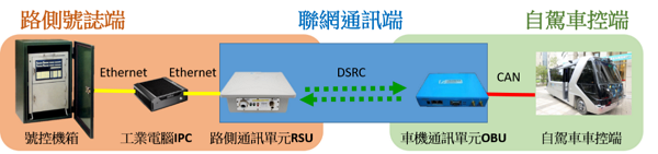 圖4工研院自駕車運用車聯網與號誌編解碼技術之系統架構圖