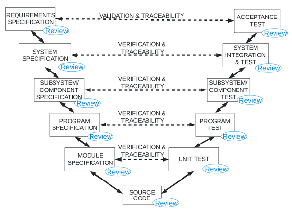 圖1：V模型（圖片來源：[3]）