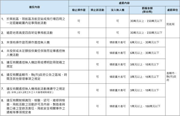 表3 違反無人機飛航規定之罰則（資料來源：交通部民用航空局無人機專區 ，工研院資通所整理）