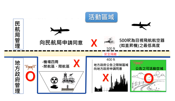 圖２ 無人機活動區域（資料來源：交通部民用航空局無人機專區 ）