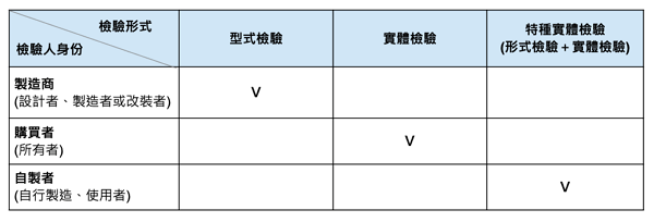 表1 無人機檢驗形式（資料來源：交通部民用航空局無人機專區 ，工研院資通所整理）