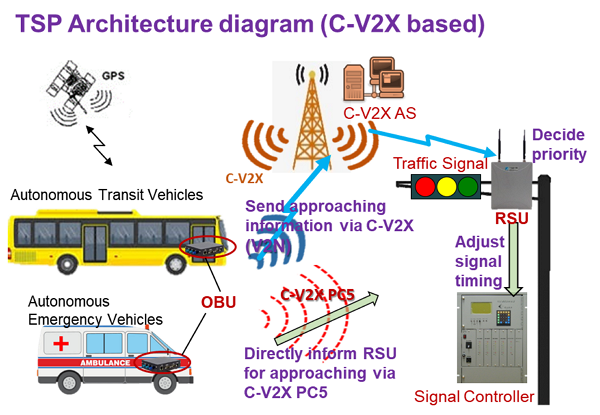 圖 4　C-V2X TSP交通應用架構圖