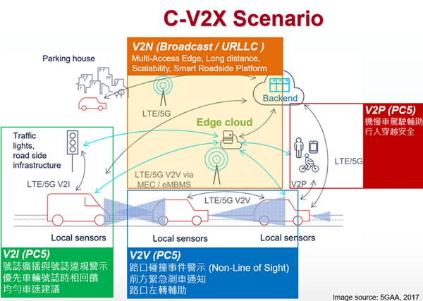 圖 2　C-V2X技術架構與交通應用情境圖