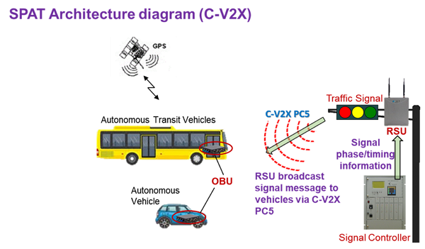圖 3　C-V2X SPaT交通應用架構圖
