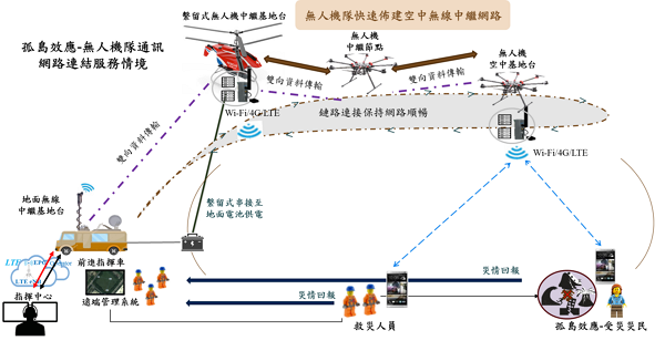 圖1 救災通訊無人機技術解決方案