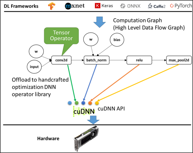圖1　深度學習框架的編譯流程（NVidia GPU為例）[5]