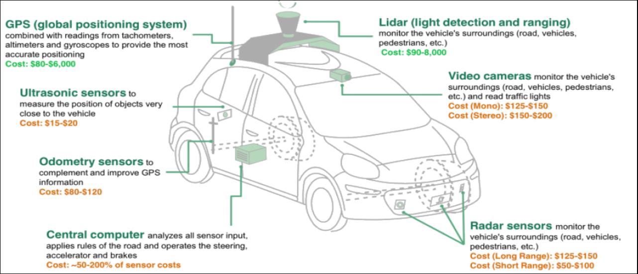 圖3、傳感器、激光雷達與高端GPS的功能與低成本策略將會促使自動駕駛普及