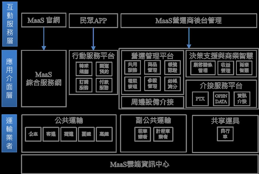 圖3 MaaS服務系統架構