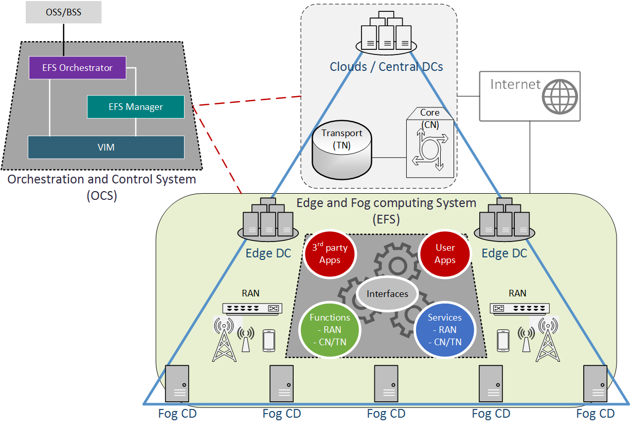 Fig 2 A high-level illustration of 5G-CORAL solution