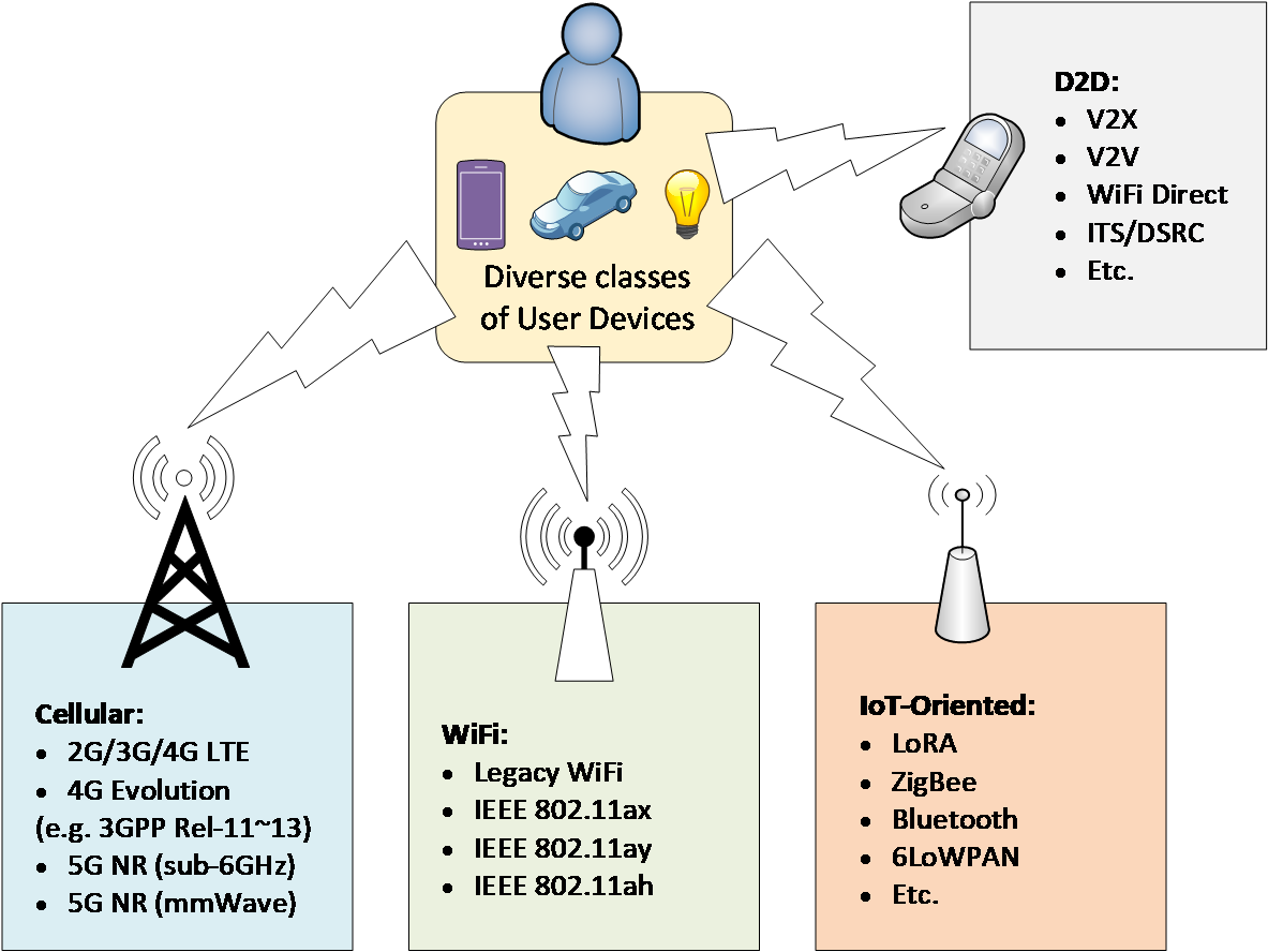 Fig 1 Various types of radio access technologies (RATs) may co-exist in the same service area to support diverse services and categories of devices