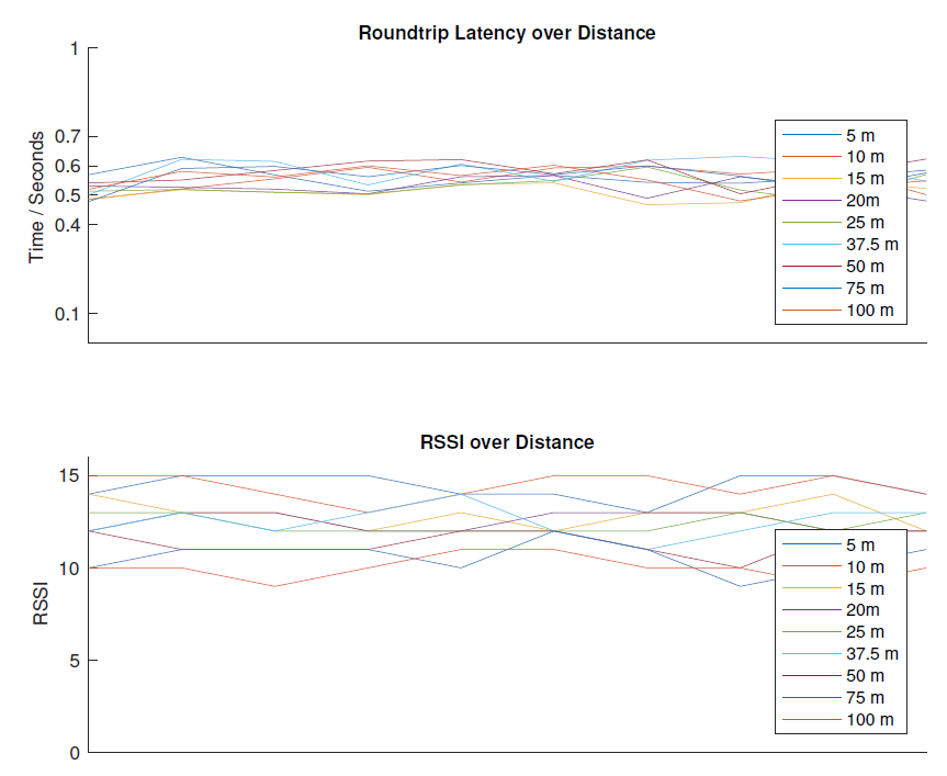 Fig. 3. Latency and RSSI in P2P measurements