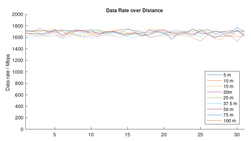 Fig. 4. Data rate in P2P measurements