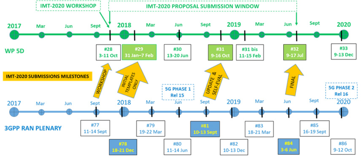 圖2 3GPP IMT-2020系統提案的時程