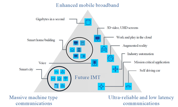 圖1、第五代行動通訊系統三大應用場景 （來源: ITU-R建議書M.2083）