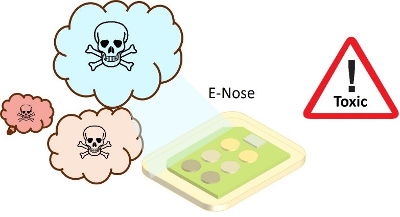圖四 電子鼻迅速偵測危險氣體並提供警訊以防災害發生