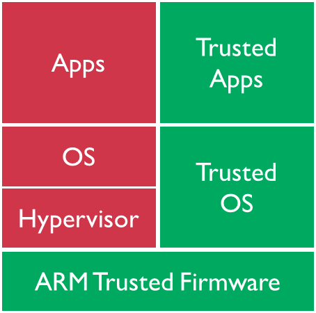 圖片來源:https://www.arm.com/products/security-on-arm/trustzone