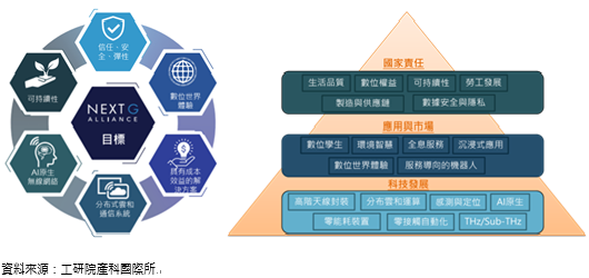 圖2 Next G Alliance 6G白皮書列出六大目標與三層次界定技術發展需求