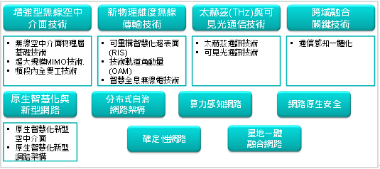 圖3中國大陸 6G白皮書列出之十大潛在技術